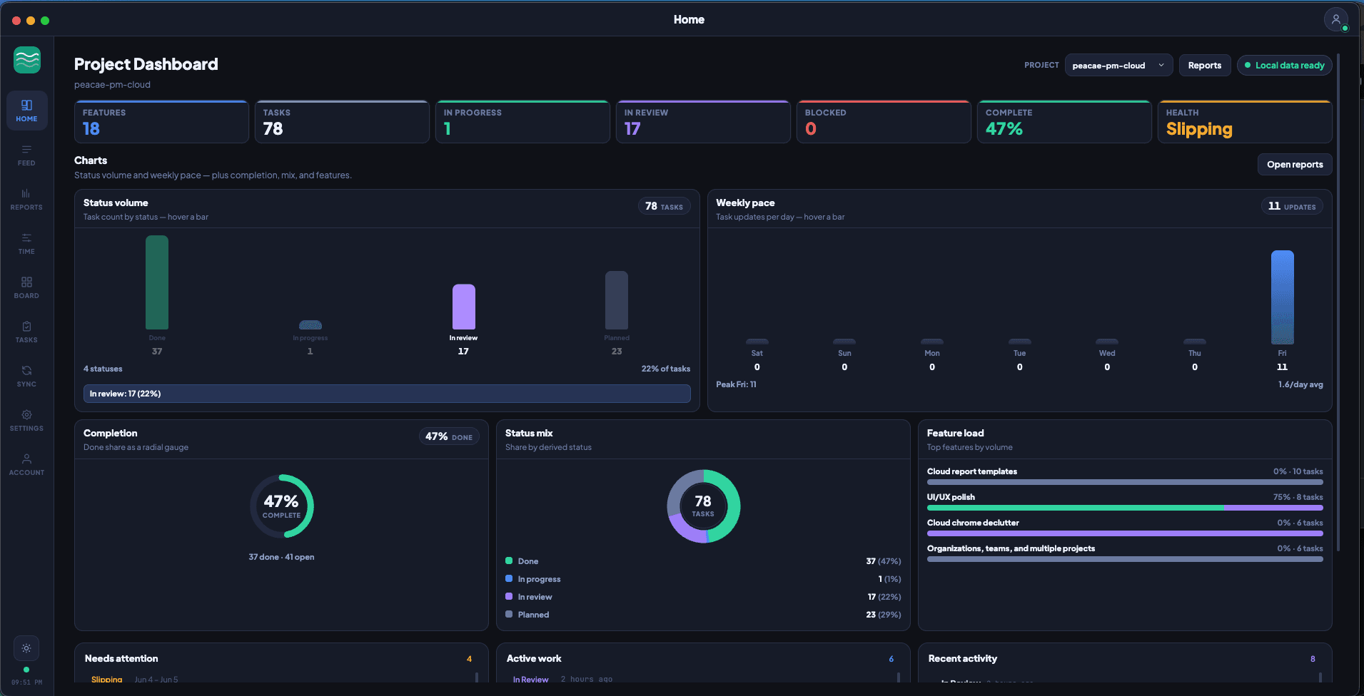 Peacae PM Cloud project dashboard with status charts
