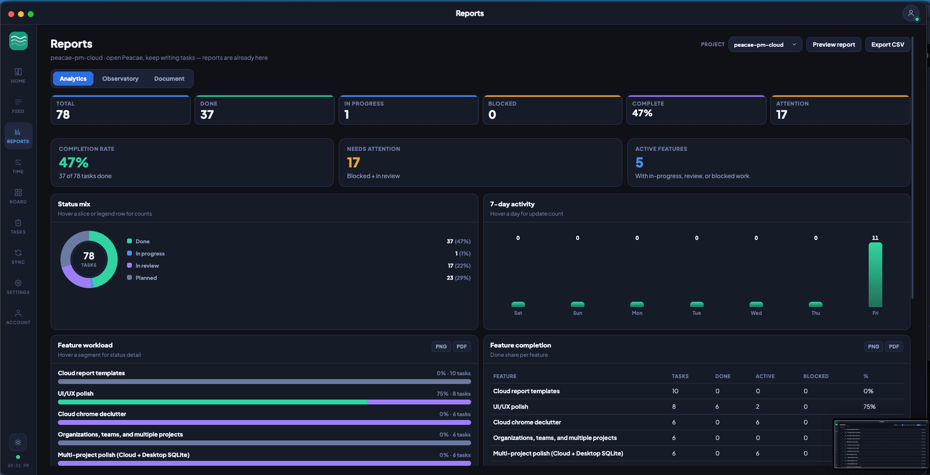 Cloud Reports analytics with status mix and feature workload